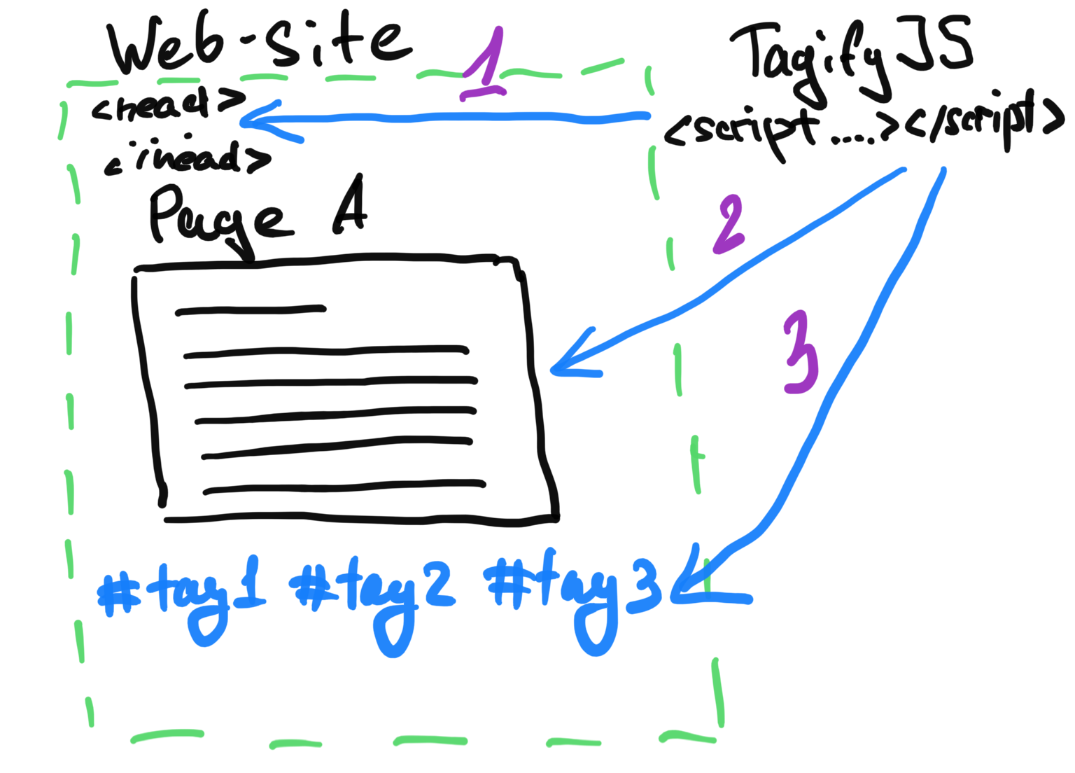 Tagify a website